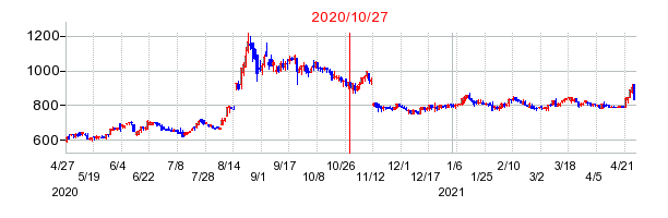 2020年10月27日 16:02前後のの株価チャート